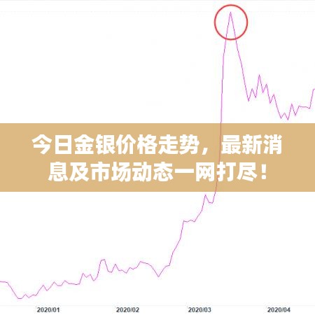 今日金银价格走势，最新消息及市场动态一网打尽！